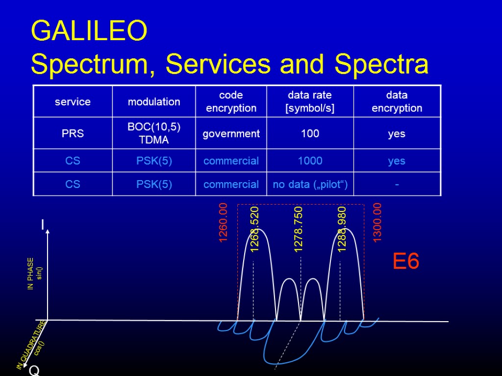 GALILEO Spectrum, Services and Spectra